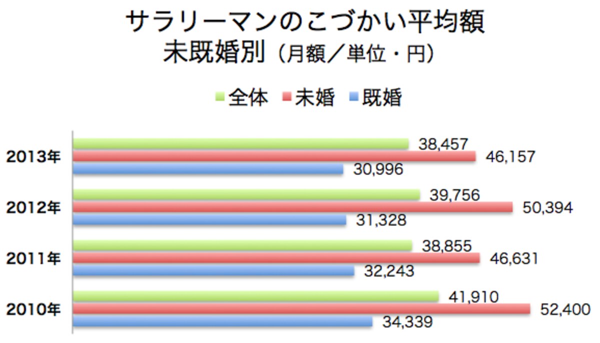 新生銀行「2013年／サラリーマンお小遣い調査」および「サラリーマンのお小遣い調査・30年白書」より。2013年版のサンプル数は2000名（そのうち20代～50代の男性サラリーマン1048名、女性会社員268名、他パート・アルバイト）