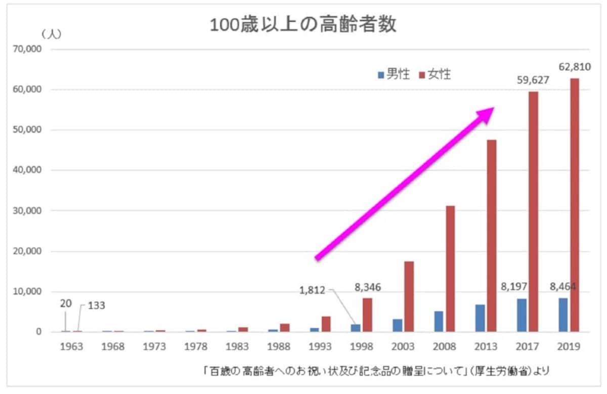 ※「百歳の高齢者へのお祝い状及び記念品の贈呈について」（厚生労働省）より、ガイド平野が作成