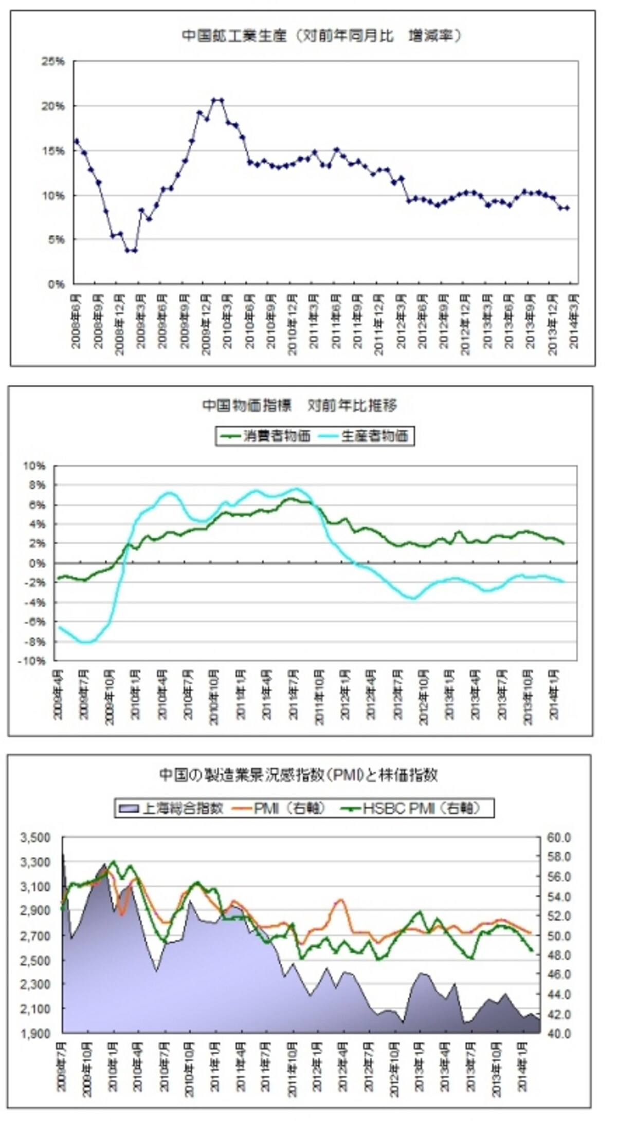 ここ最近の中国の経済指標は予想よりも悪い数字が続いている・・・