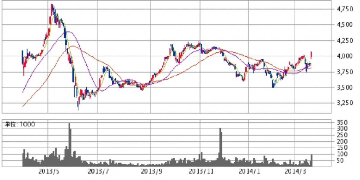 壱番屋　日足株価チャート