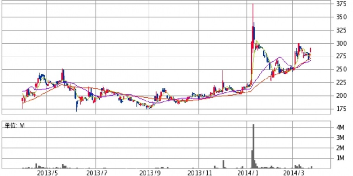 オオバ　日足株価チャート