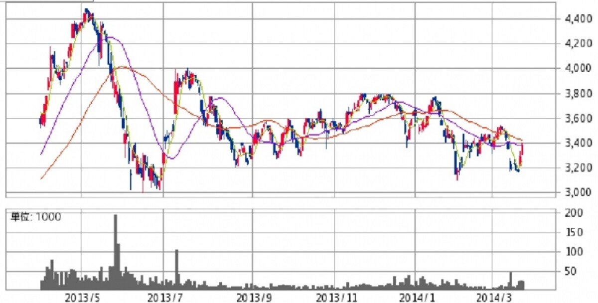 クリエイトSDホールディング　日足株価チャート