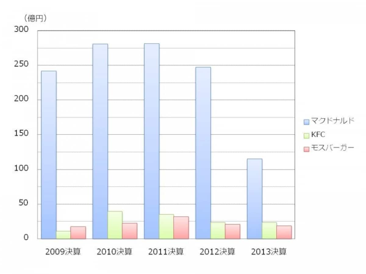 【図2　ファーストフード3社の営業利益の推移】