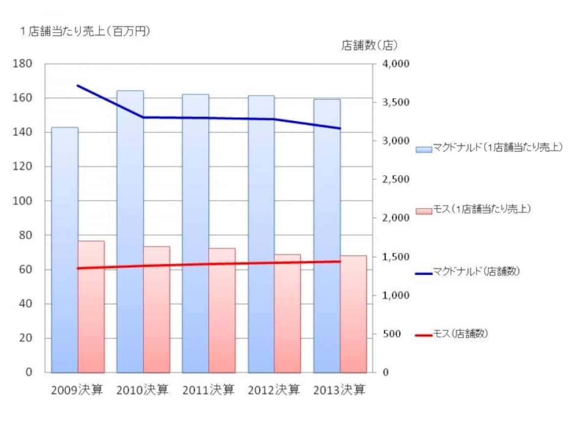 【図3　マクドナルドとモスバーガーの過去5年間の店舗数の推移と１店舗当たりの売上推移】