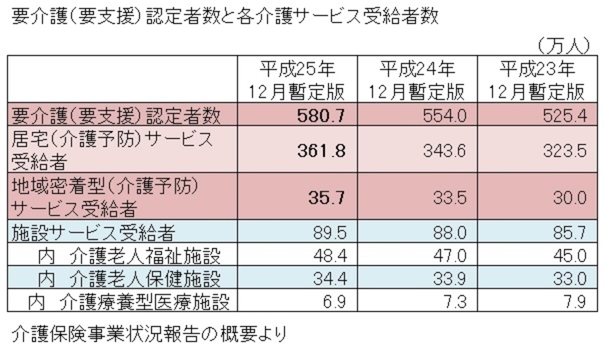 厚生労働省「介護保険事業状況報告」をもとにガイド平野が表作成（クリックすると拡大表示されます）