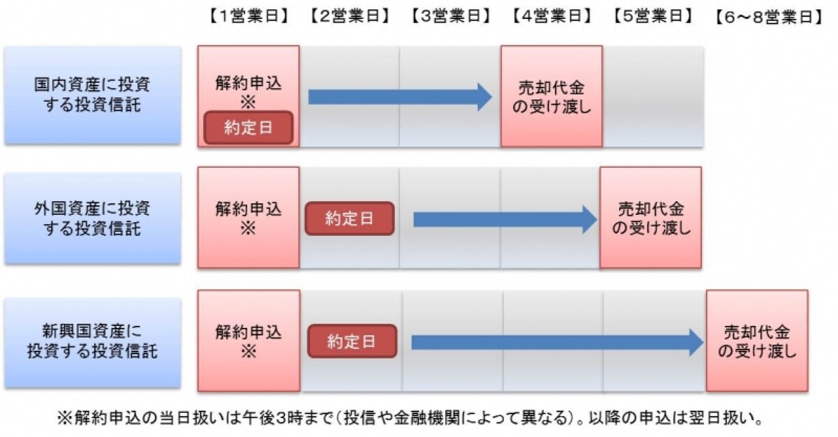 国内資産に投資するタイプは申込当日、外国資産に投資するタイプは申込翌日の基準価額で売却されます。