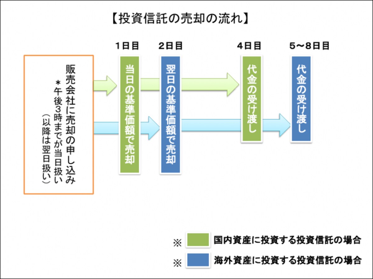 海外の休日がからんで入金までの日数がかなりかかることがあります。換金の手続きは余裕をもって行うようにしましょう。