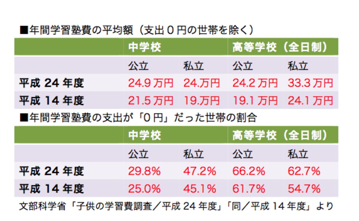 学習塾費は「かける派」と「かけない派」の二極化が進んでいるようです