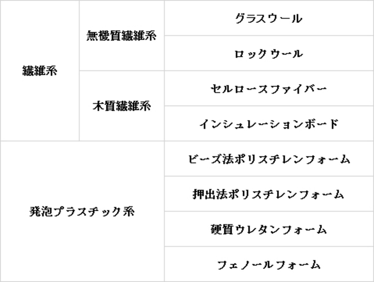 主な断熱材の種類