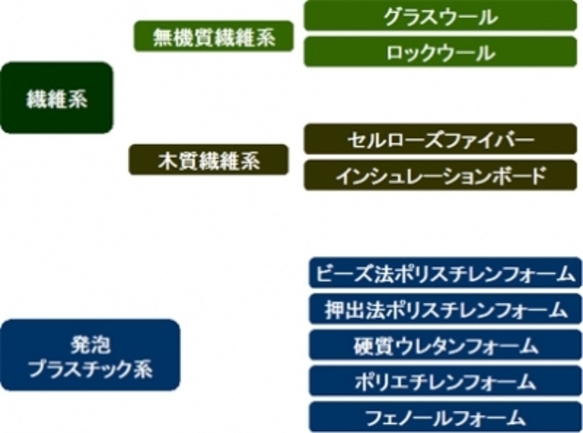 主な断熱材の種類