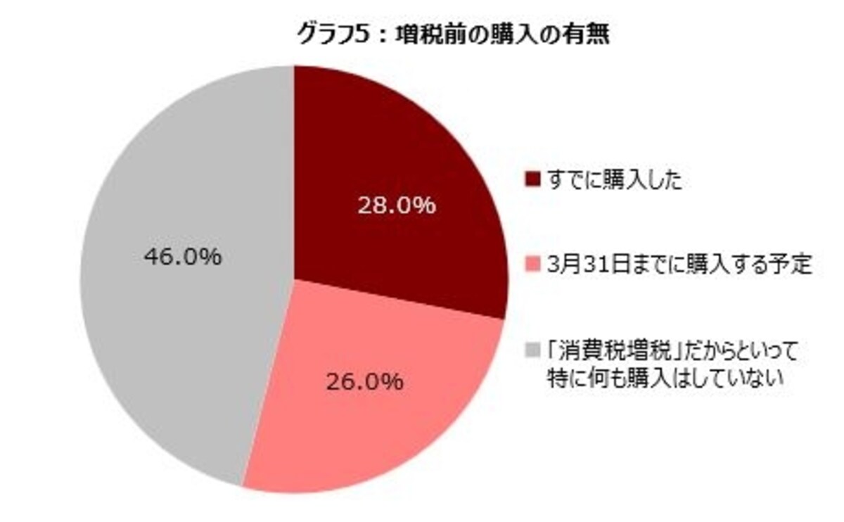 増税前に駆け込み買いしましたか