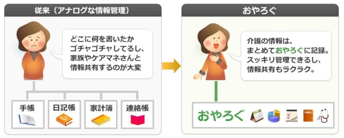 スケジュールや出来事、要介護者の血圧や脈拍などのバイタル情報、介護に関わるお金の出入り、医師や介護事業者などの連絡先などを、一元管理できます
