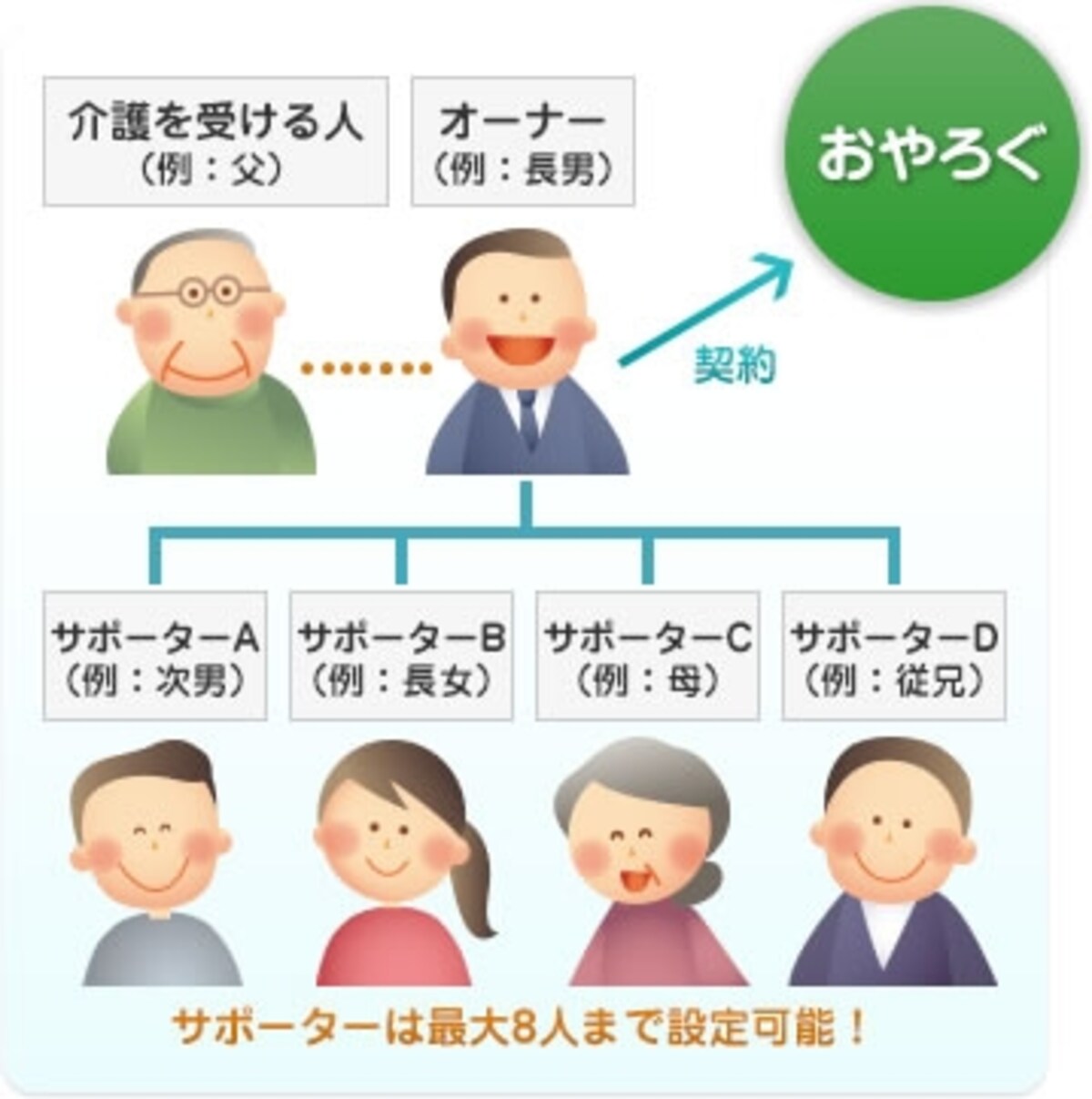1契約につき、要介護者1人、介護家族9人までが使えます
