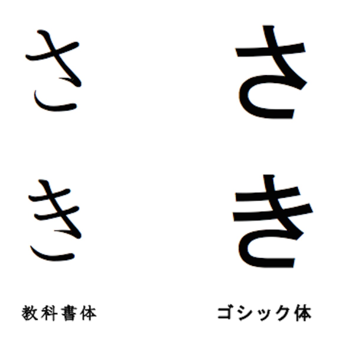 教科書で使われる字体は、他の印刷物と異なる「教科書体」という字体を使う