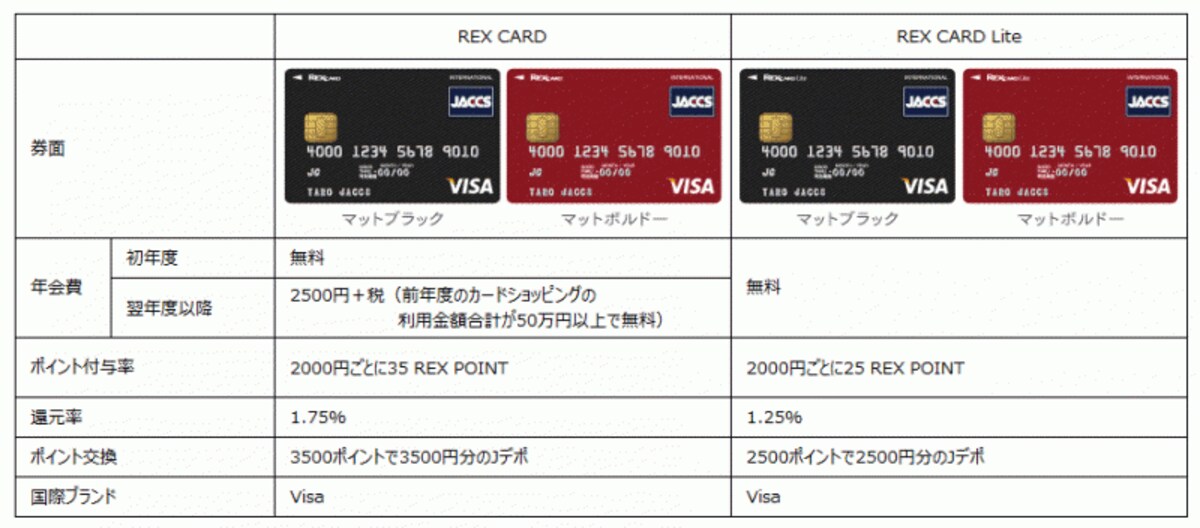 REX CARDとREX CARD Liteのスペック比較