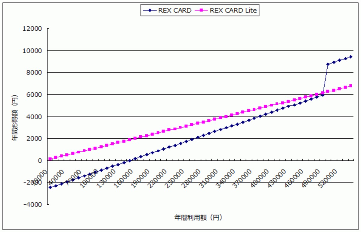REX CARDとREX CARD Liteの分岐点