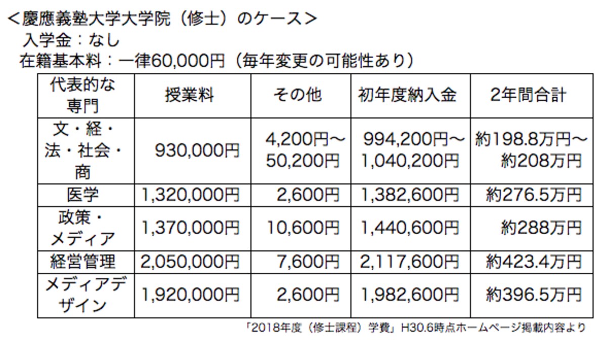 私立大学院学費例～慶應義塾大学院の場合～