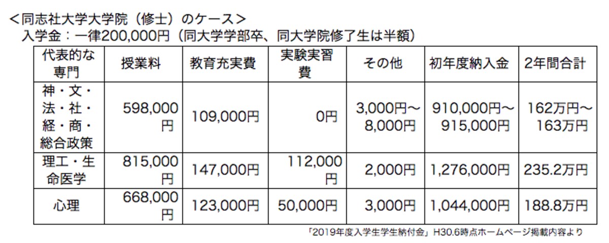 私立大学院学費例～同志社大学院の場合～