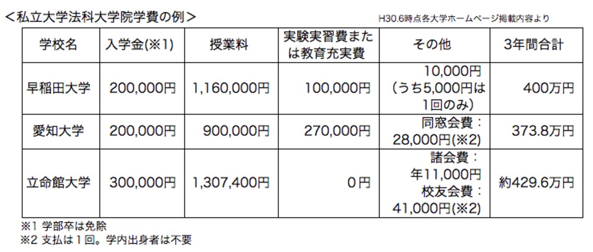 私立法科大学院学費例