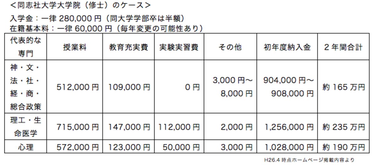 私立大学院学費例～同志社大学院の場合～