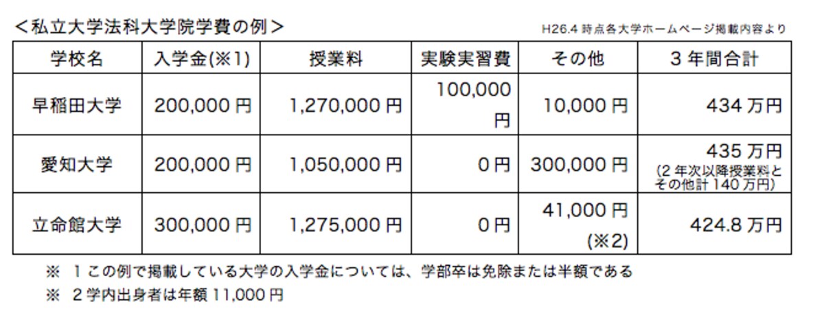 私立法科大学院学費例