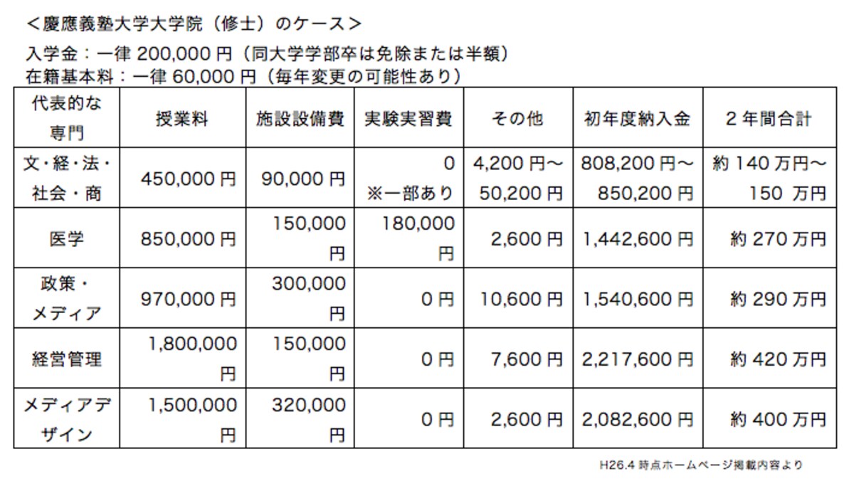 私立大学院学費例～慶應義塾大学院の場合～