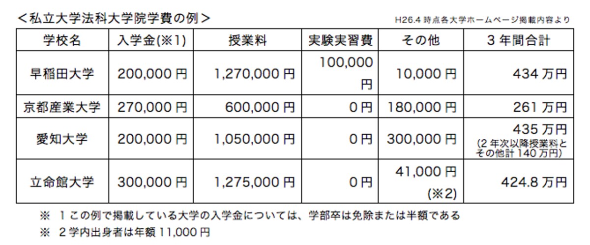 私立法科大学院学費例