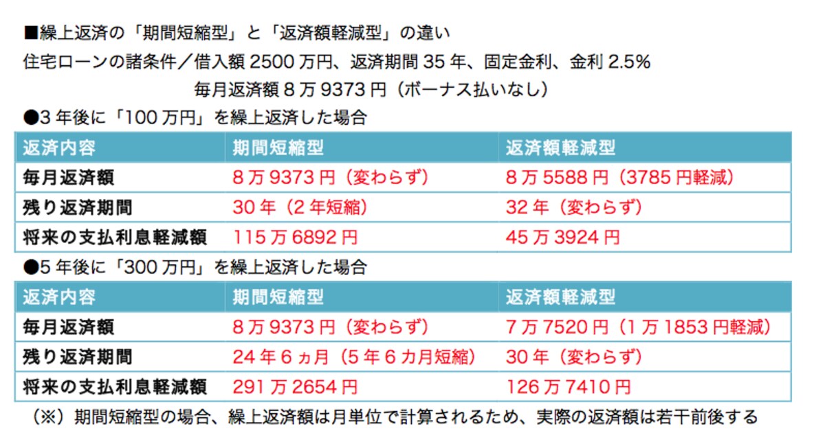 同じ時期、同じ額の繰上返済でも、当初の金利が高ければ、さらに軽減効果は高まります
