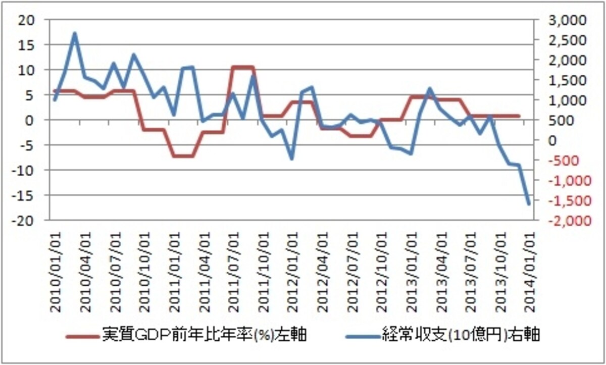 軟調な日本の経済指標が続く・・・