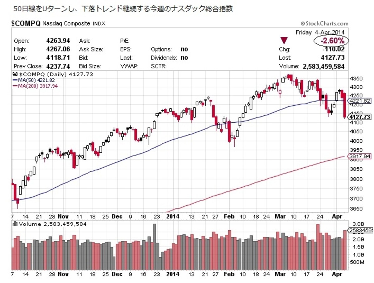 4月4日（金）に株価が急落し、50日移動平均線を再び下回ったナスダック総合指数
