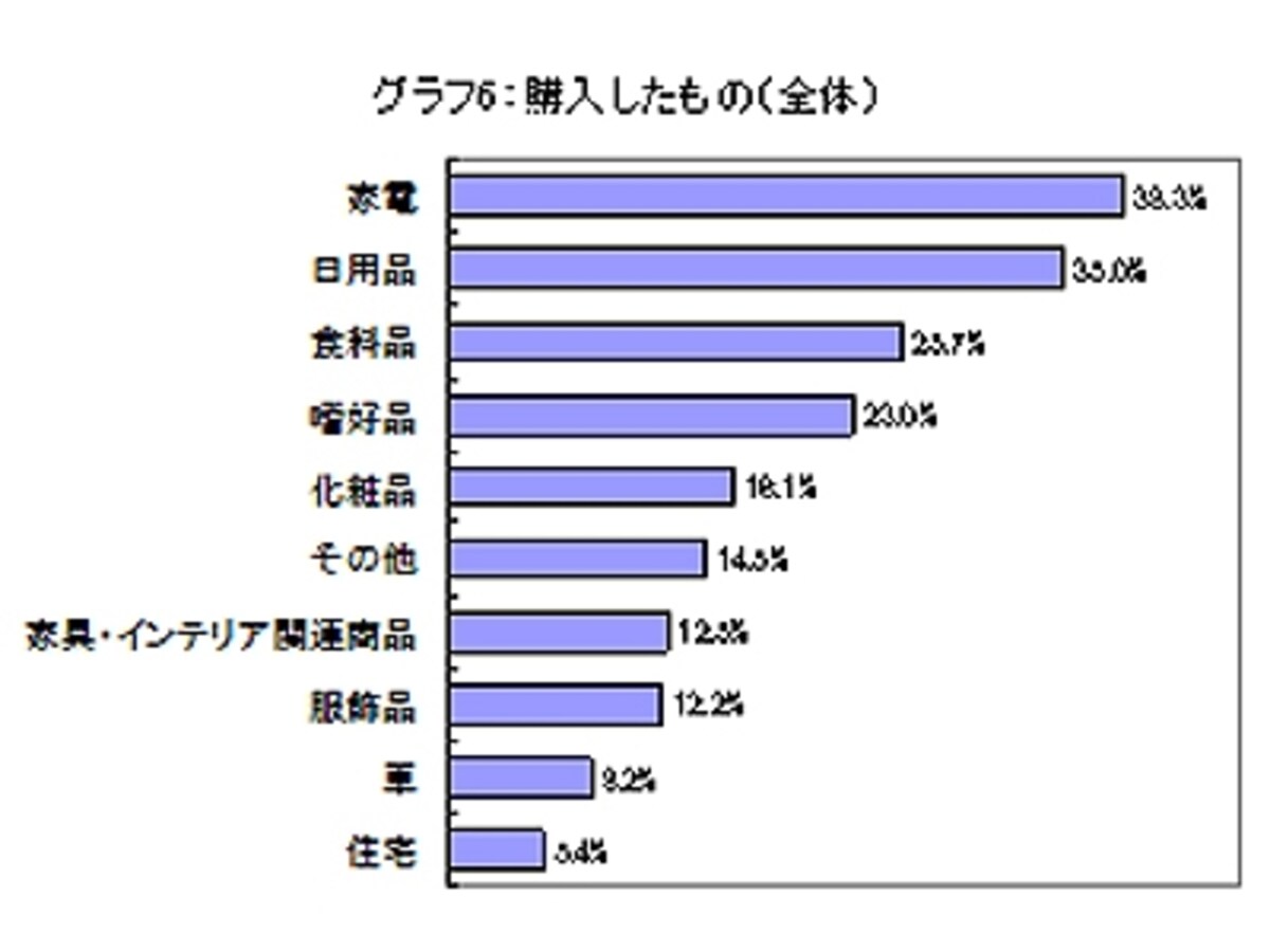 2014年家電の「買い時」