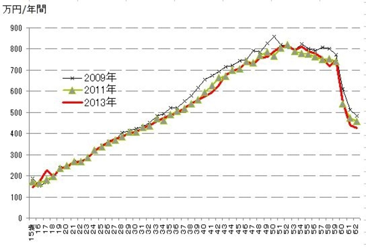 出所：厚生労働省「賃金構造基本統計調査」
