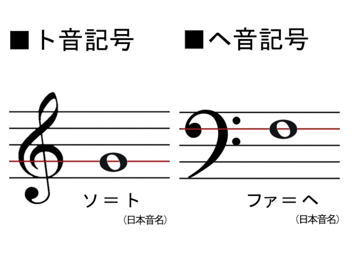 ピアノ,鍵盤,位置,基礎知識,記号,音符,一覧,ピアノの記号,楽譜,楽譜と鍵盤,ト音記号,臨時記号,基本,読譜