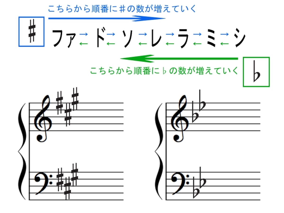 ピアノ,鍵盤,位置,基礎知識,記号,音符,一覧,ピアノの記号,楽譜,楽譜と鍵盤,ト音記号,臨時記号,基本,読譜