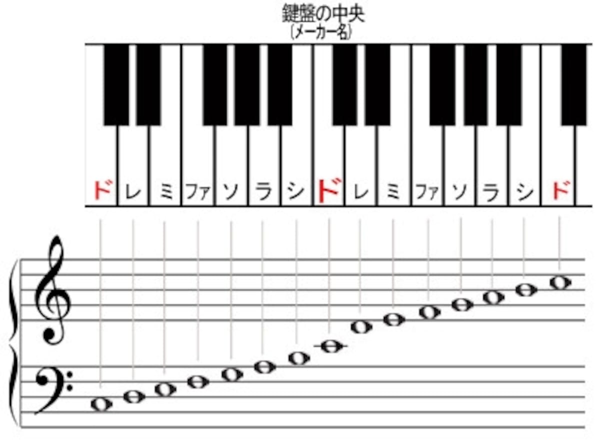 ピアノ,鍵盤,位置,基礎知識,記号,音符,一覧,ピアノの記号,楽譜,楽譜と鍵盤,ト音記号,臨時記号,基本,読譜