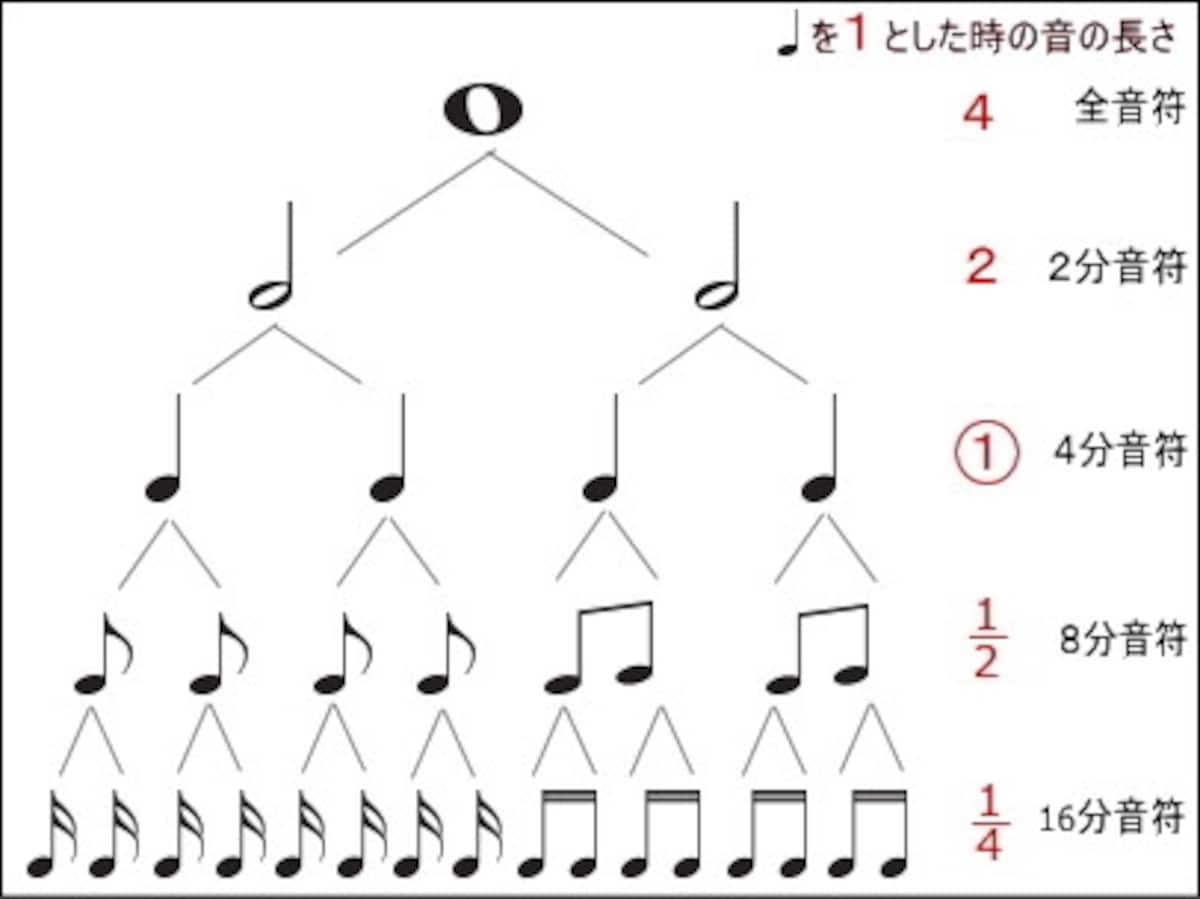 ピアノ,鍵盤,位置,基礎知識,記号,音符,一覧,ピアノの記号,楽譜,楽譜と鍵盤,ト音記号,臨時記号,基本,読譜