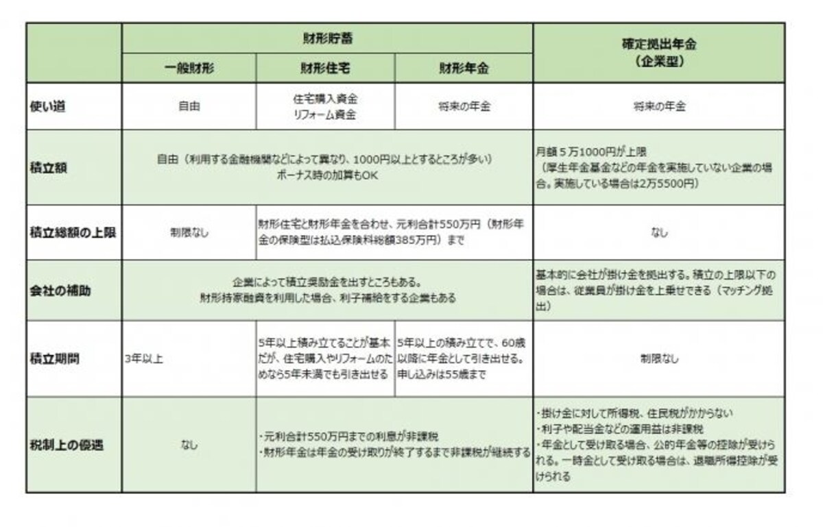 財形貯蓄制度と確定拠出年金制度