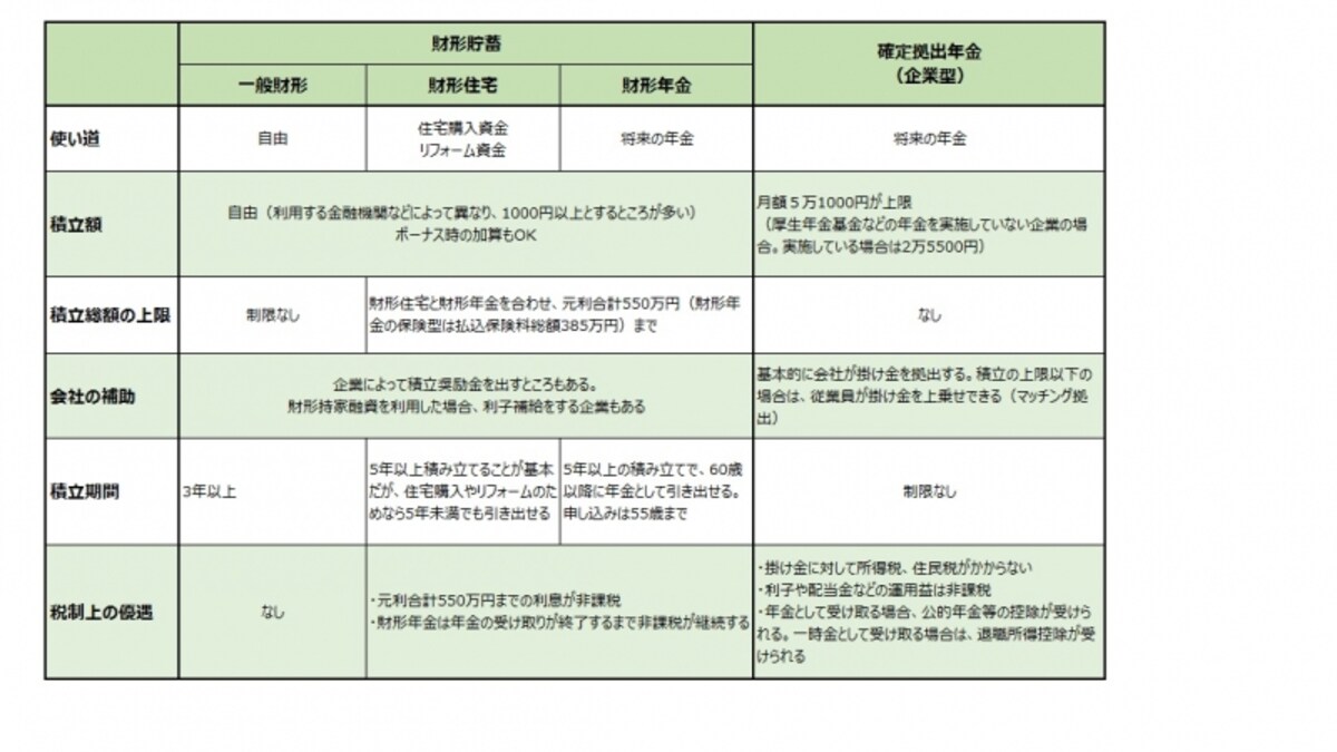 財形貯蓄制度と確定拠出年金制度