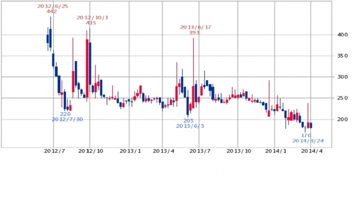 大泉製作所　株価週足チャート