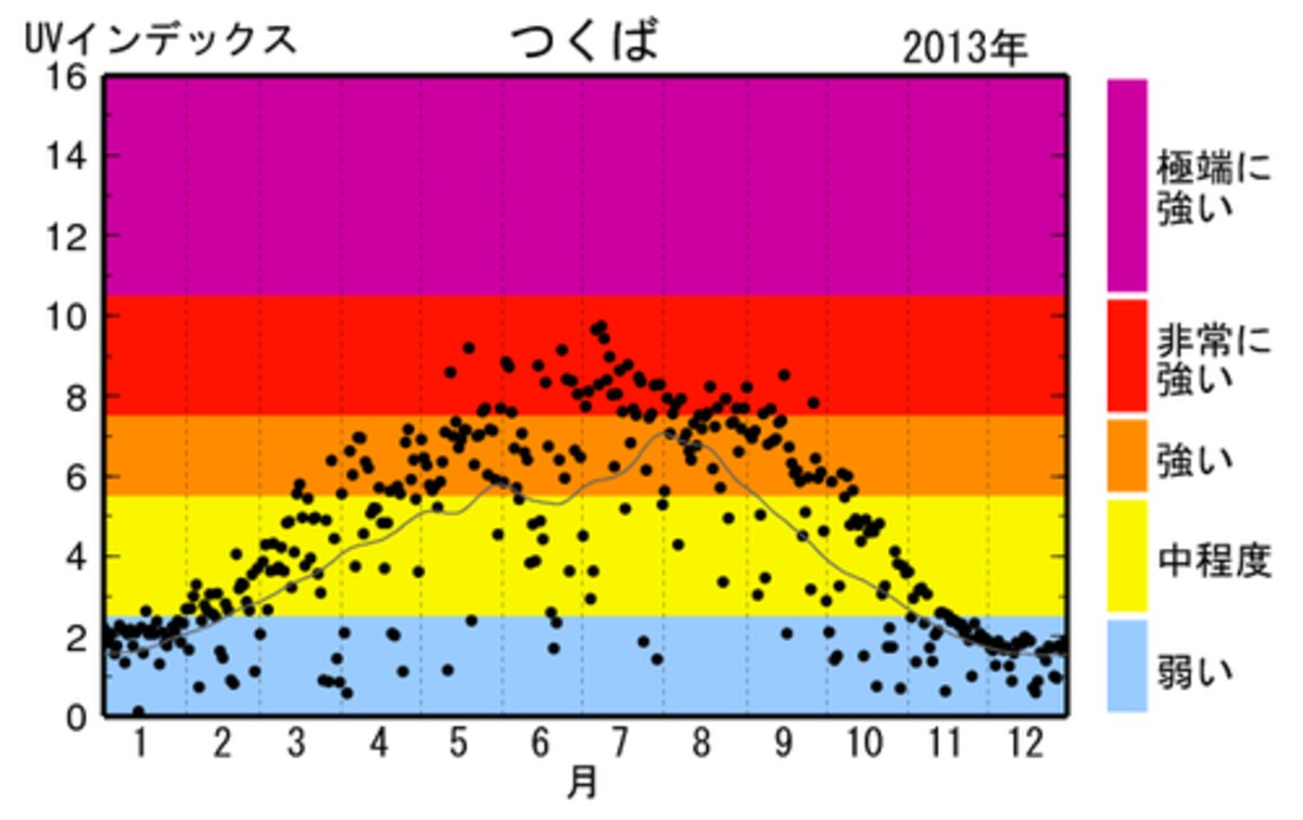 UVインデックス（つくば）