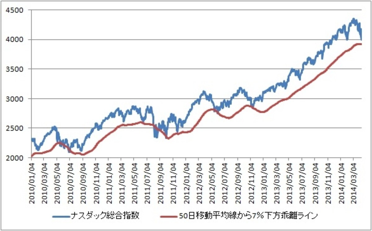 これまでも何度か大きな調整はあったが、５０日移動平均線７％乖離ラインで踏みとどまってきた