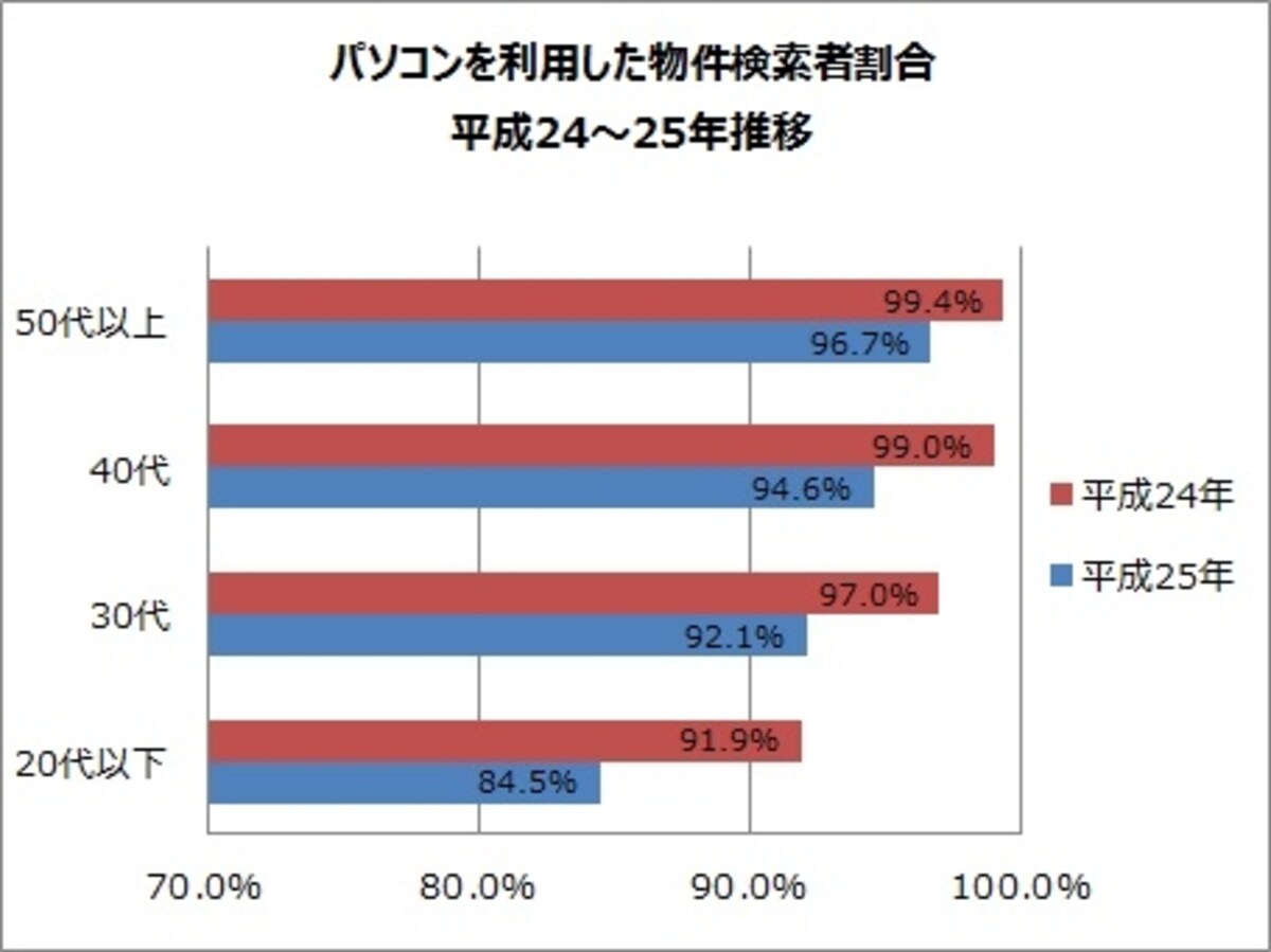 パソコンでの物件検索が一般的