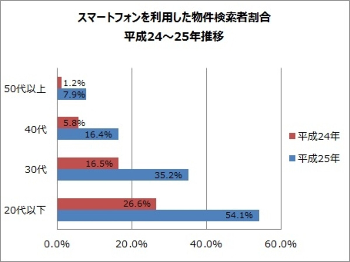 スマホでの検索が急増
