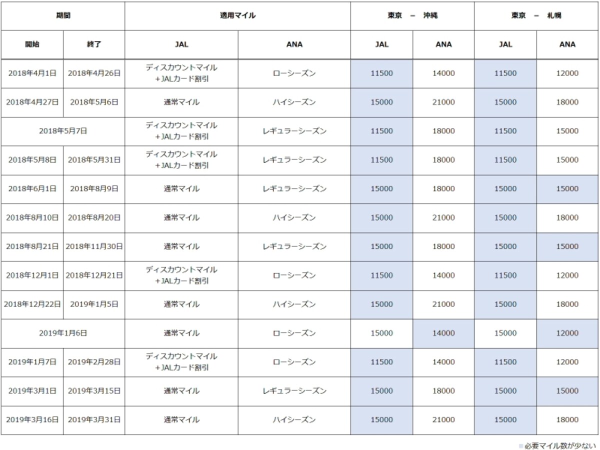 2018年度 特典航空券比較