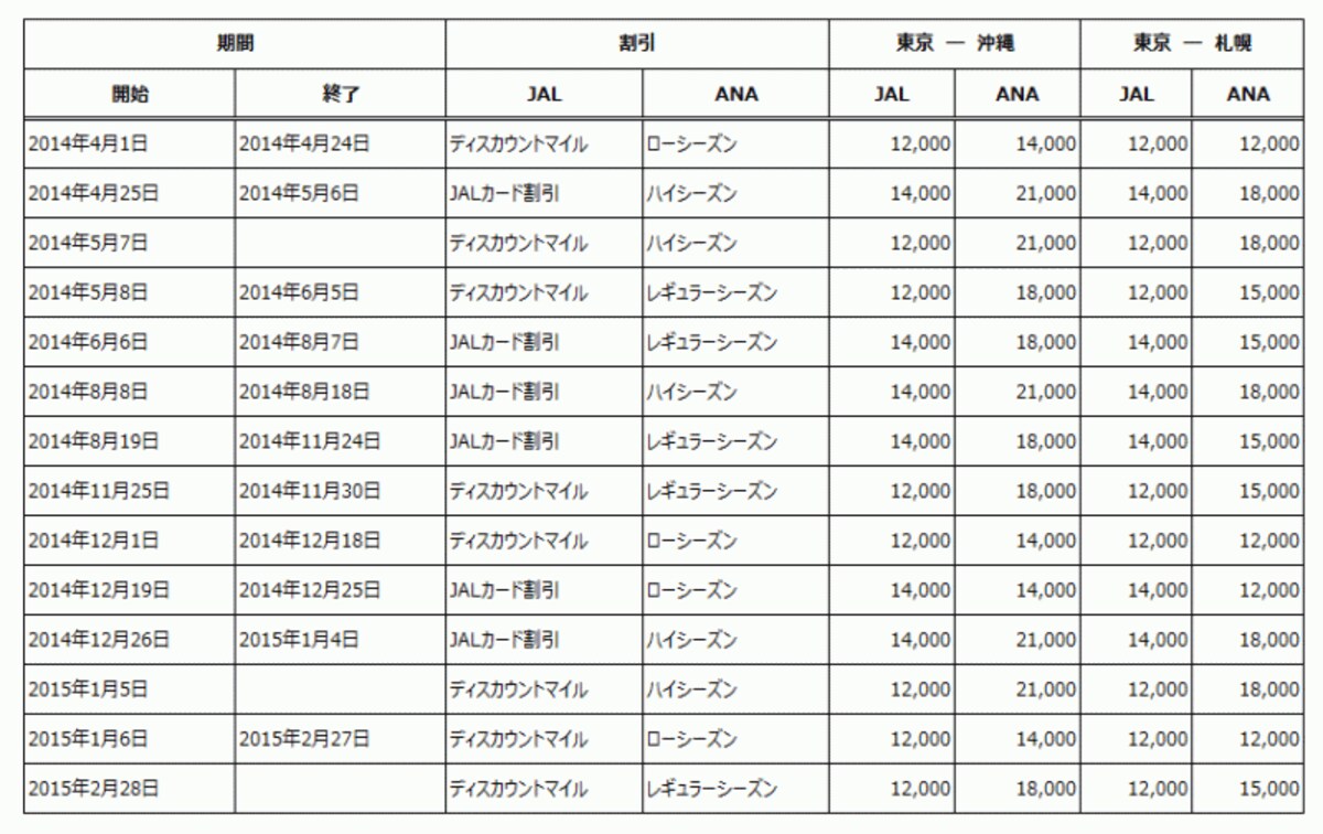 特典航空券比較