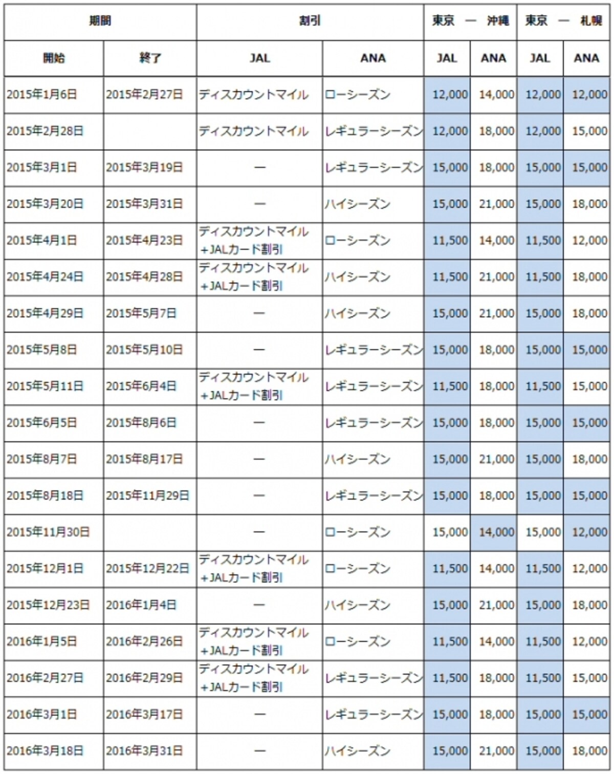 特典航空券比較