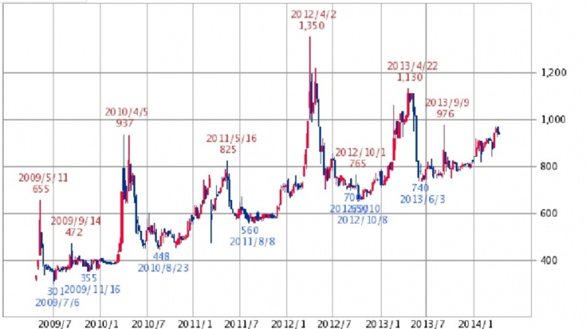 アイケイ　週足株価チャート