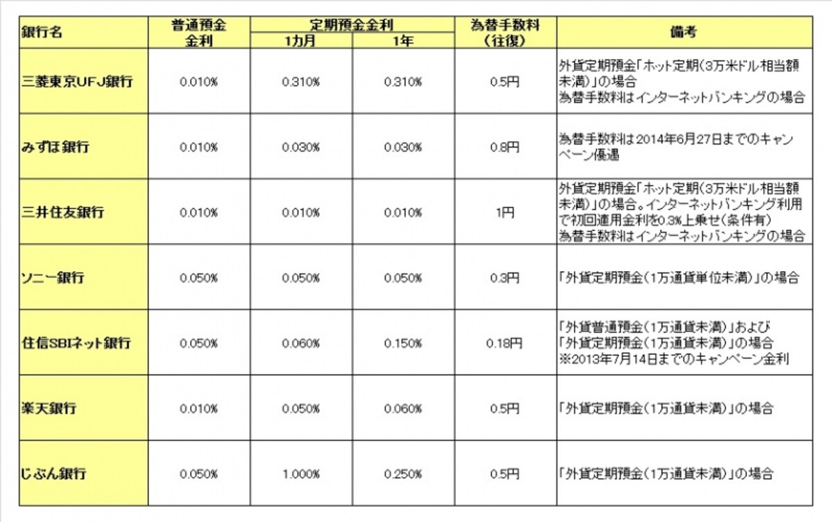 2014年4月16日時点 ※サービス利用状況やキャンペーンなどにより、金利や為替手数料の優遇あり。詳しくは各社HPで確認を