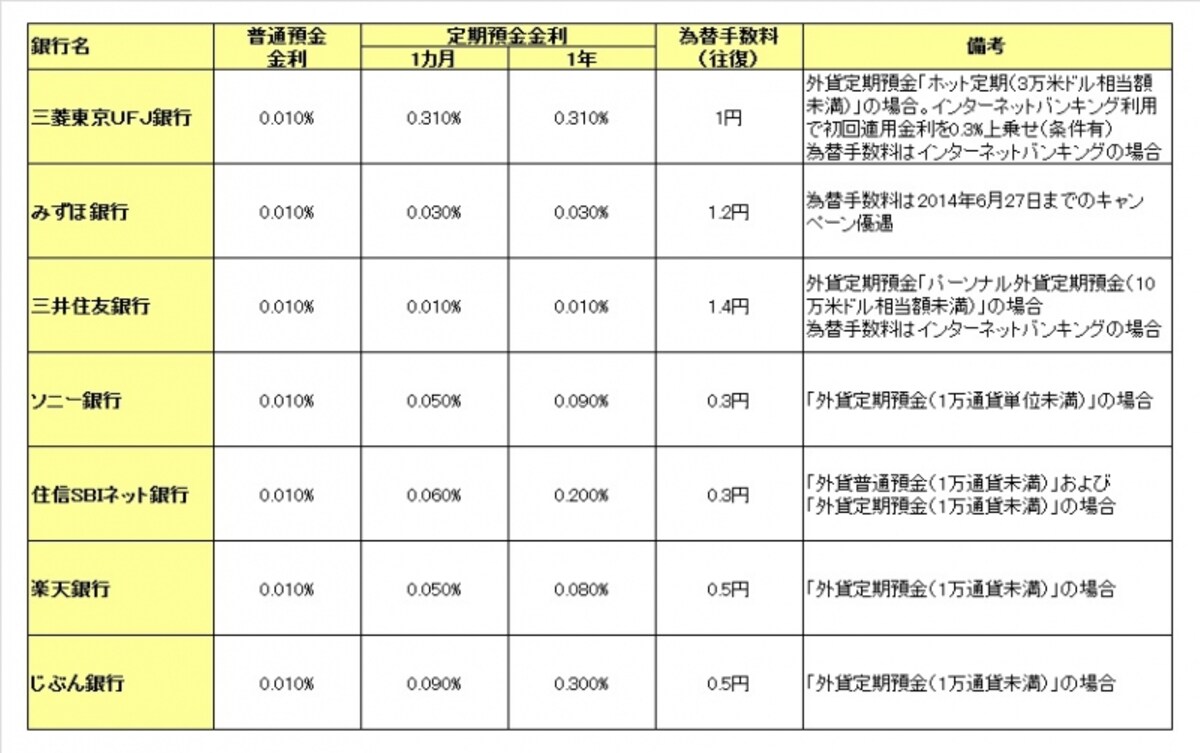 2014年4月16日時点 ※サービス利用状況やキャンペーンなどにより、金利や為替手数料の優遇あり。詳しくは各社HPで確認を
