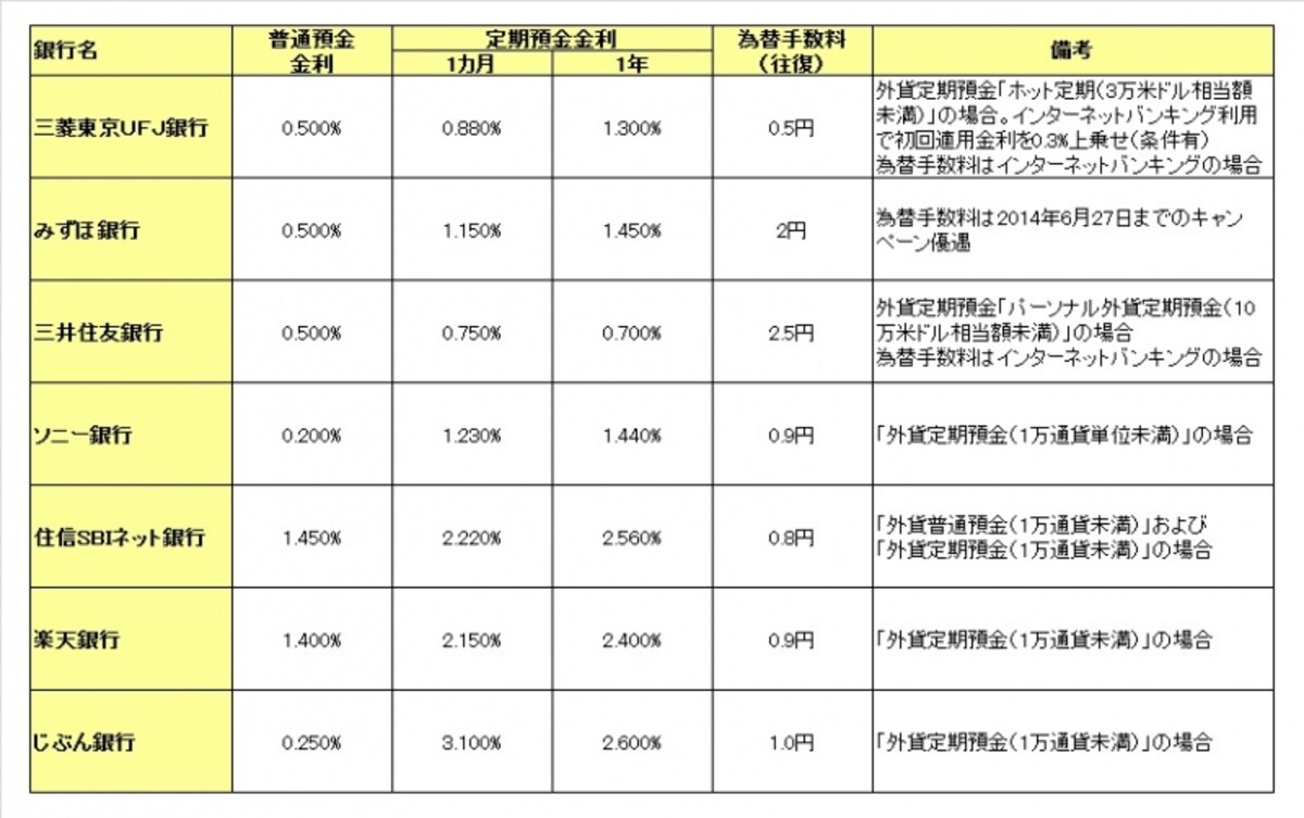 2014年4月16日時点 ※サービス利用状況やキャンペーンなどにより、金利や為替手数料の優遇あり。詳しくは各社HPで確認を